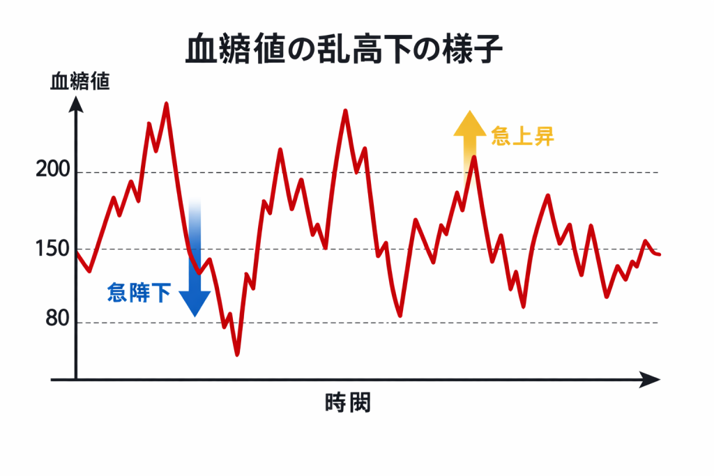 血糖値　乱高下　ダイエット